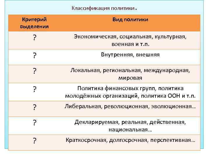 Критерии политики. Классификация политики таблица. Оформите таблицу классификация политики. Классификация политики государства. Классификации внутренней и внешней политики..