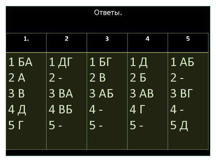 Ответы. 1. 1 БА 2 А 3 В 4 Д 5 Г 2 1