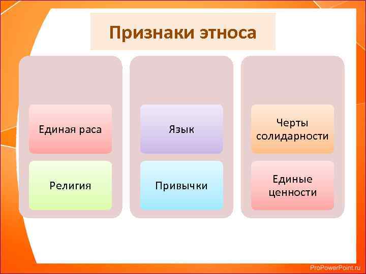 Признаки этноса Единая раса Религия Язык Черты солидарности Привычки Единые ценности 