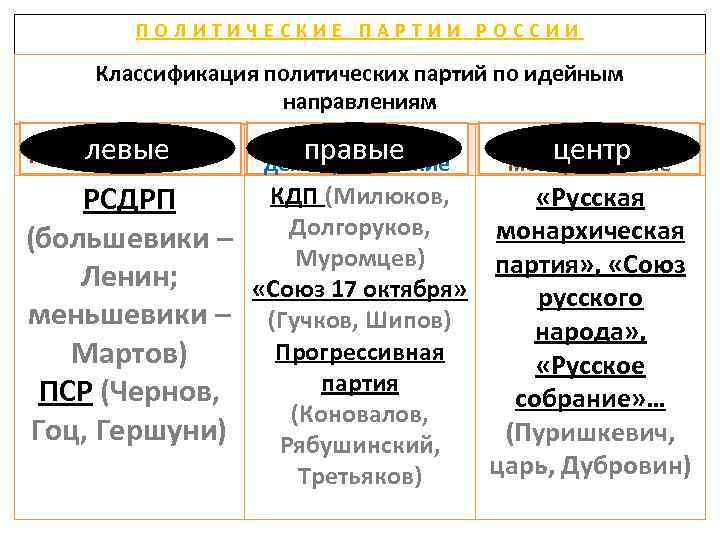 Партии россии 1905 1917. Левые партии первой русской революции. Правые партии России 1917. Политические партии левые правые и центристы таблица. Левые партии примеры.