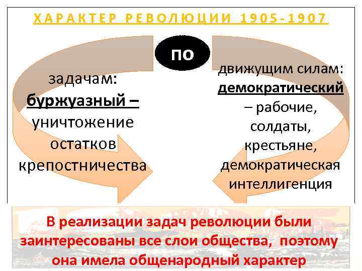 Движущие силы первой русской революции 1905 1907