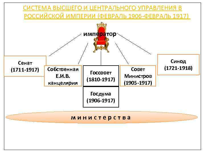 Система управления империи