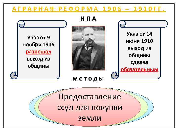 АГРАРНАЯ РЕФОРМА 1906 – 1910 ГГ. НПА Указ от 14 июня 1910 выход из