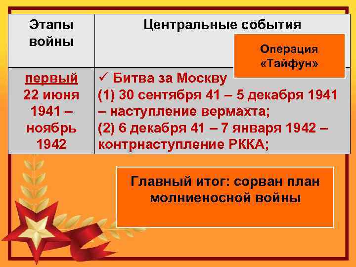 Этапы войны Центральные события первый 22 июня 1941 – ноябрь 1942 ü Битва за