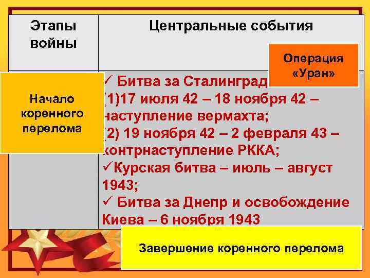 Этапы войны второй Начало 19 ноября коренного 1942 – перелома декабрь 43 Центральные события