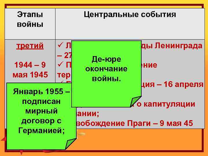 Этапы войны Центральные события ü Ликвидация блокады Ленинграда – 27 января 44; Де-юре 1944