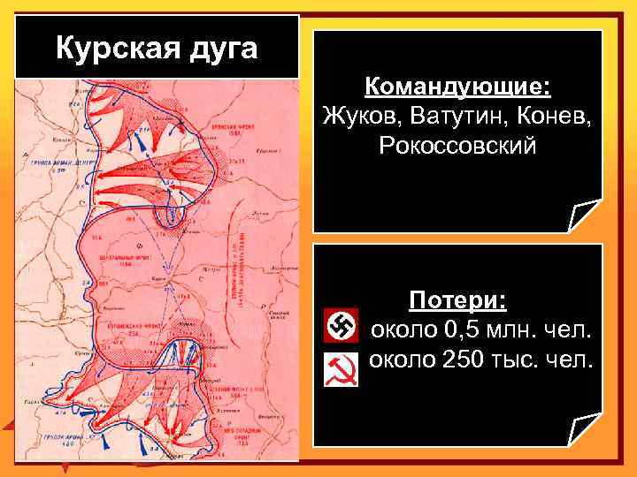 Курская дуга Командующие: Жуков, Ватутин, Конев, Рокоссовский Потери: около 0, 5 млн. чел. около