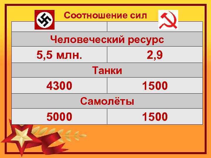 Соотношение сил Человеческий ресурс 5, 5 млн. 2, 9 Танки 4300 1500 Самолёты 5000