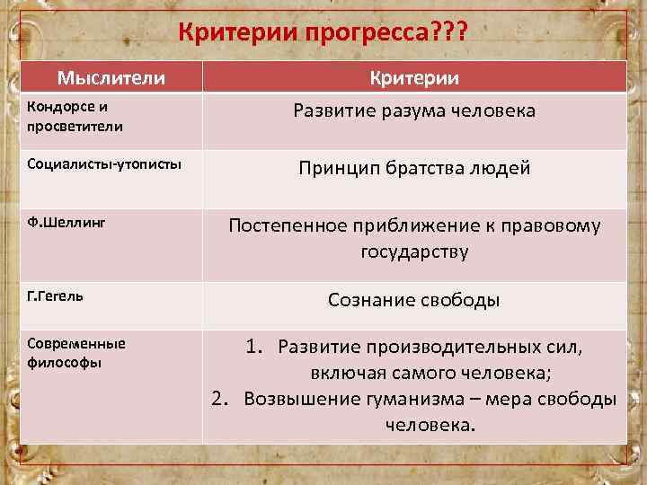 Критерии прогресса? ? ? Мыслители Кондорсе и просветители Социалисты-утописты Ф. Шеллинг Г. Гегель Современные