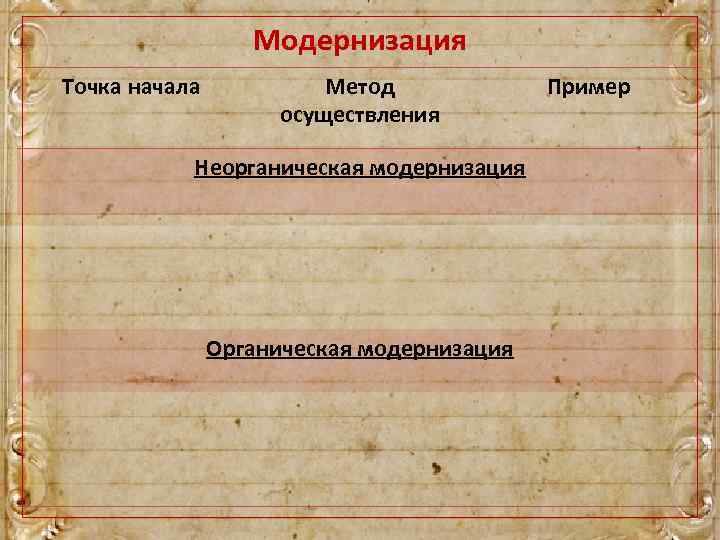 Модернизация Точка начала Метод осуществления Неорганическая модернизация Органическая модернизация Пример 