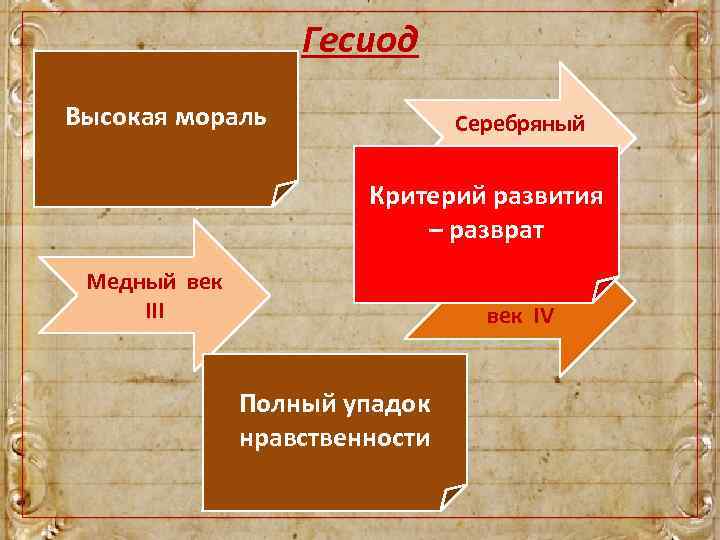 Гесиод Высокая мораль Серебряный век II Золотой век I Критерий развития – разврат Медный