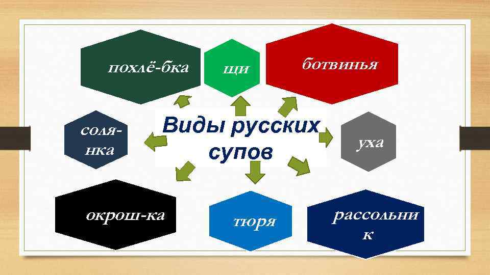 похлё-бка солянка щи ботвинья Виды русских супов окрош-ка тюря уха рассольни к 