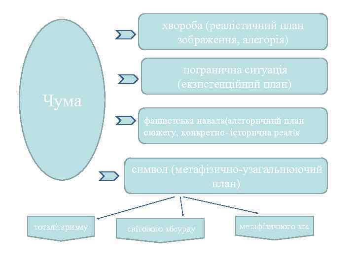 хвороба (реалістичний план зображення, алегорія) погранична ситуація (екзистенційний план) Чума фашистська навала(алегоричний план сюжету,