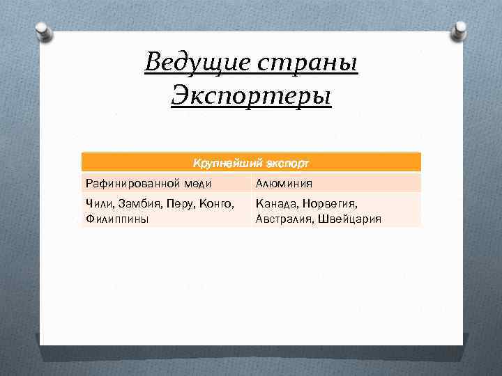 Ведущие страны Экспортеры Крупнейший экспорт Рафинированной меди Алюминия Чили, Замбия, Перу, Конго, Филиппины Канада,
