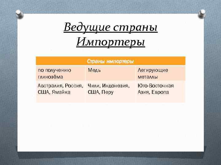 Ведущие страны Импортеры Страны импортеры по получению глинозёма Медь Австралия, Россия, Чили, Индонезия, США,