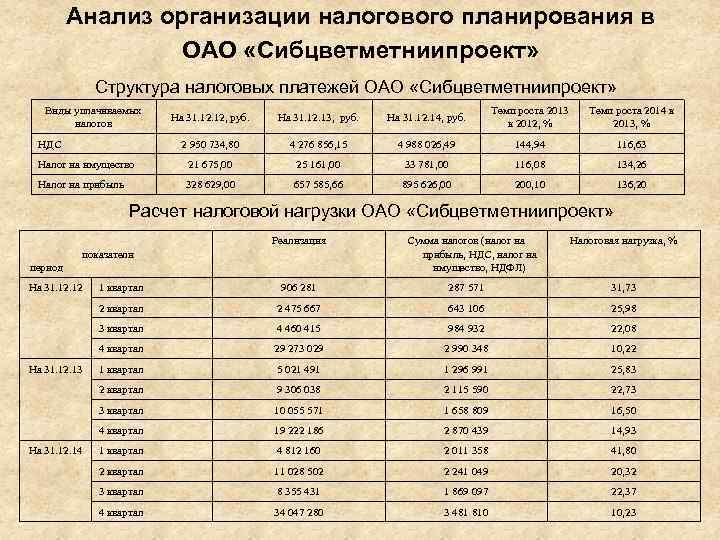 Анализ организации налогового планирования в ОАО «Сибцветметниипроект» Структура налоговых платежей ОАО «Сибцветметниипроект» Виды уплачиваемых