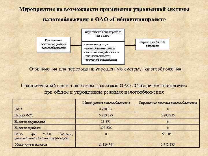 Мероприятие по возможности применения упрощенной системы налогообложения в ОАО «Сибцветниипроект» Ограничения для перехода на