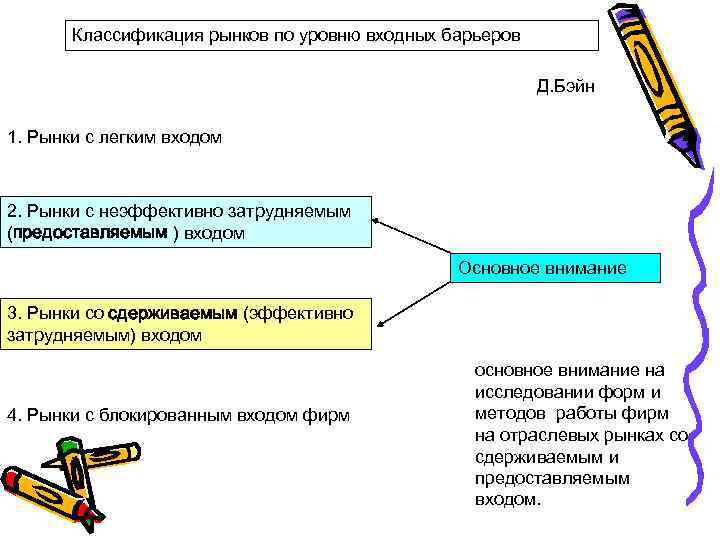 Классификация рынков по уровню входных барьеров Д. Бэйн 1. Рынки с легким входом 2.