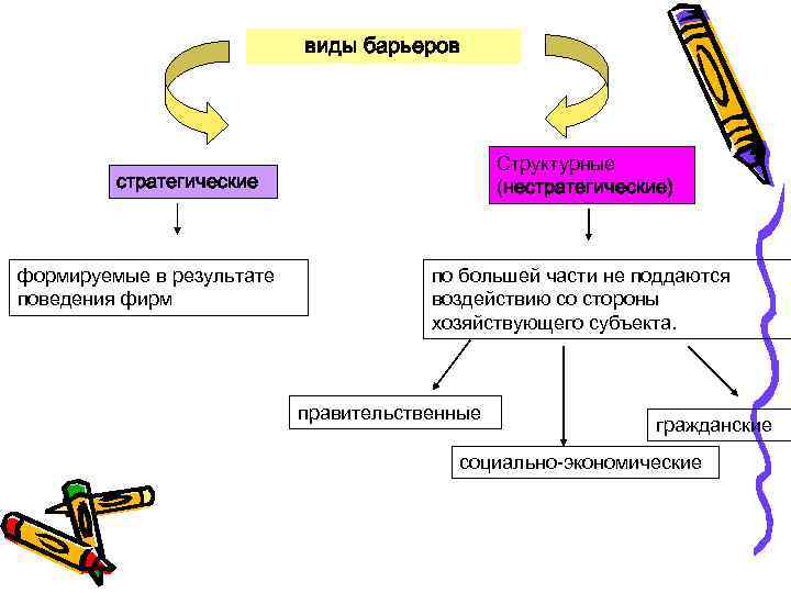 Виды барьеров рынка. Виды экономических барьеров. Виды стратегических барьеров. Социально-экономические барьеры. Виды структурных барьеров.