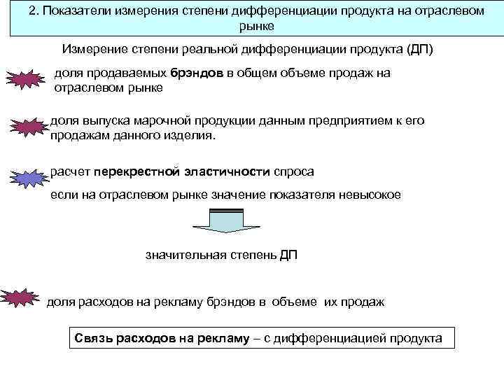 2. Показатели измерения степени дифференциации продукта на отраслевом рынке Измерение степени реальной дифференциации продукта