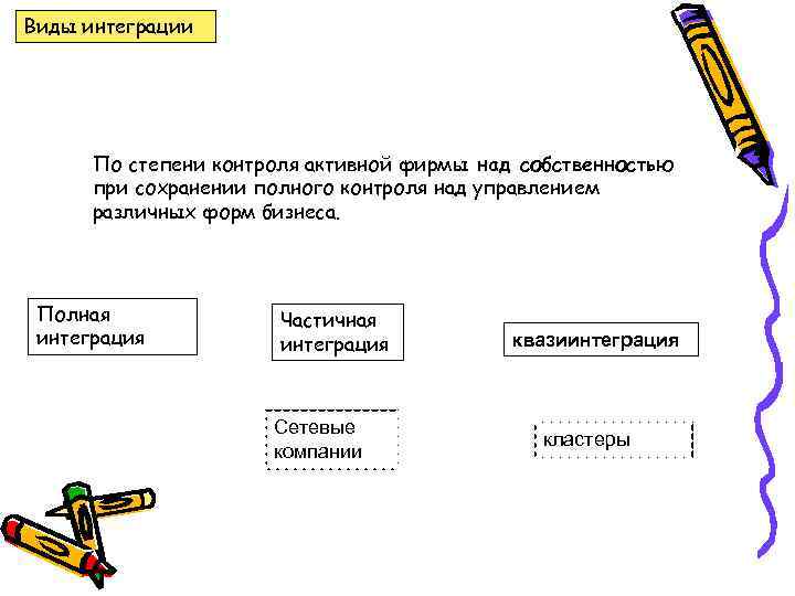 Виды интеграции По степени контроля активной фирмы над собственностью при сохранении полного контроля над