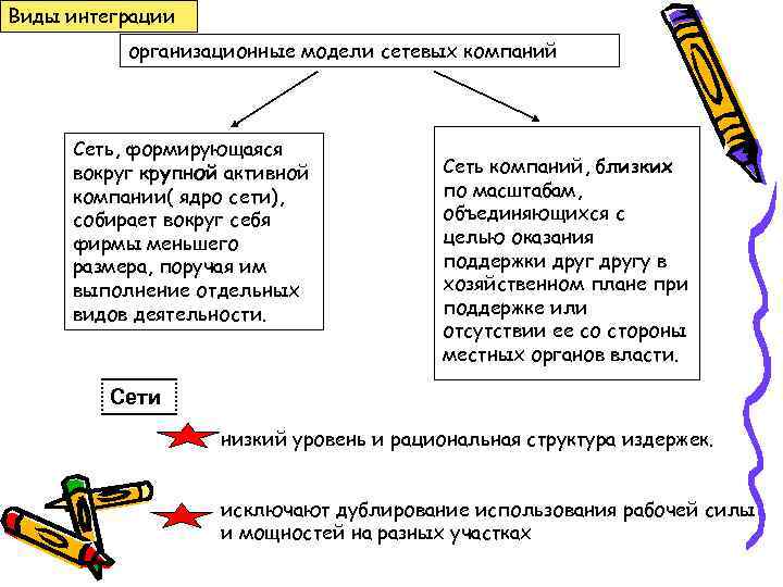 Виды интеграции организационные модели сетевых компаний Сеть, формирующаяся вокруг крупной активной компании( ядро сети),