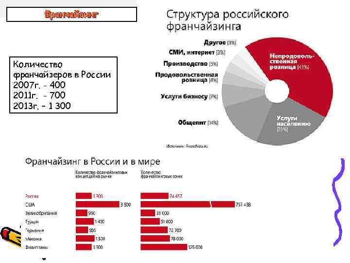 Франчайзинг Количество франчайзеров в России 2007 г. - 400 2011 г. - 700 2013