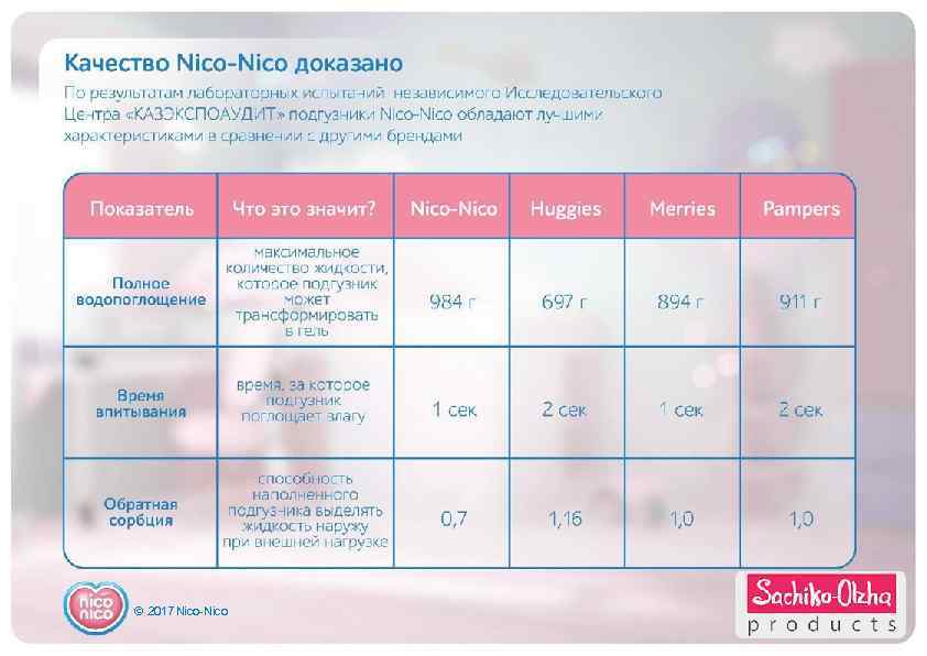 Качество Nico-Nico доказано По результатам лабораторных испытаний независимого Исследовательского Центра «КАЗЭКСПОАУДИТ» подгузники Nico-Nico обладают