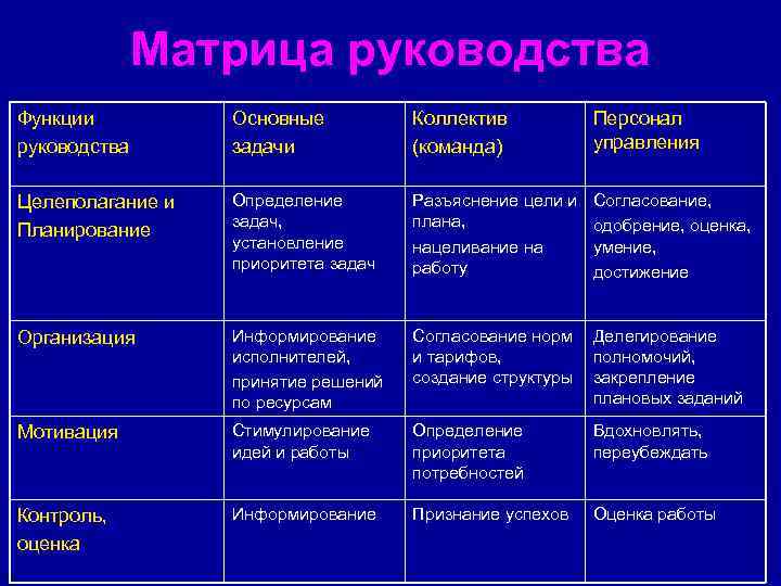 Матрица руководства Функции руководства Основные задачи Коллектив (команда) Персонал управления Целеполагание и Планирование Определение