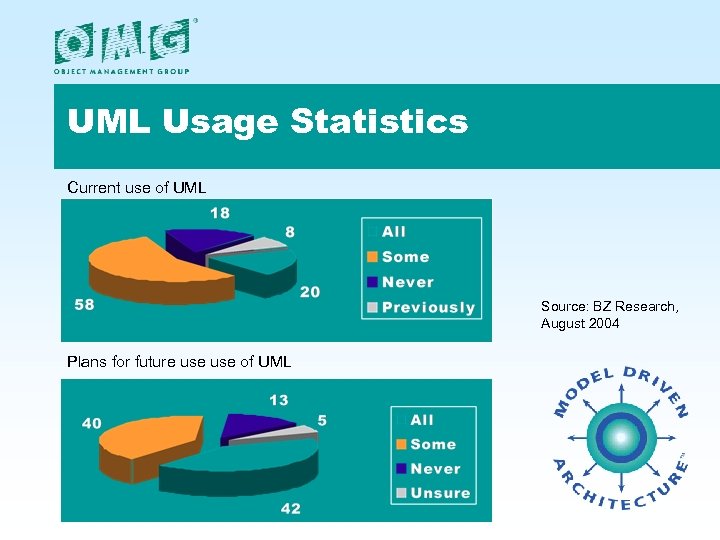 UML Usage Statistics Current use of UML Source: BZ Research, August 2004 Plans for