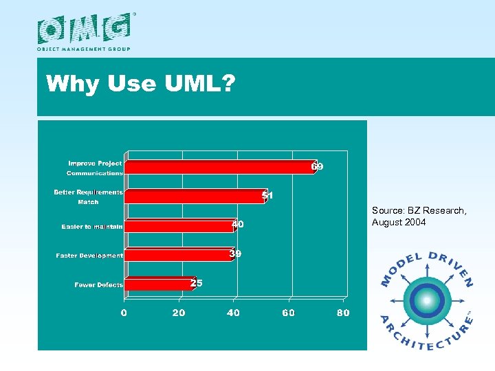 Why Use UML? Source: BZ Research, August 2004 