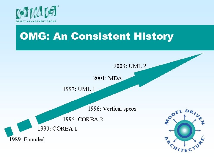 OMG: An Consistent History 2003: UML 2 2001: MDA 1997: UML 1 1996: Vertical