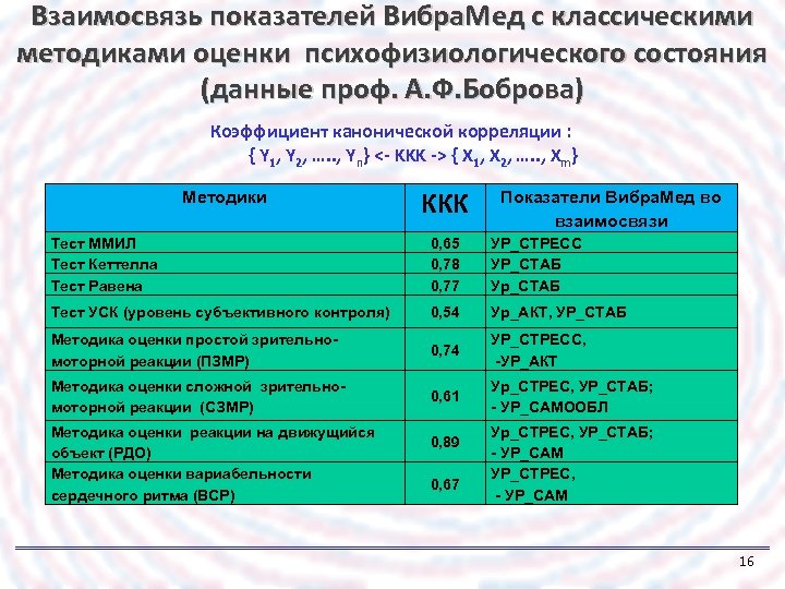 Взаимосвязь показателей Вибра. Мед с классическими методиками оценки психофизиологического состояния (данные проф. А. Ф.