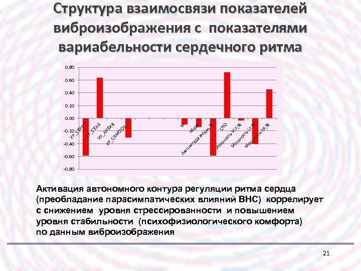 Структура взаимосвязи показателей виброизображения с показателями вариабельности сердечного ритма 0. 80 0. 60 0.