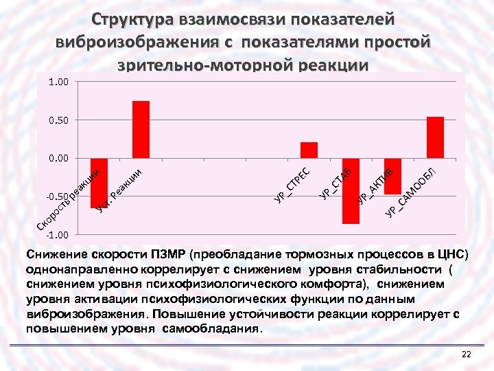 Структура взаимосвязи показателей виброизображения с показателями простой зрительно-моторной реакции 1. 00 0. 50 ОО
