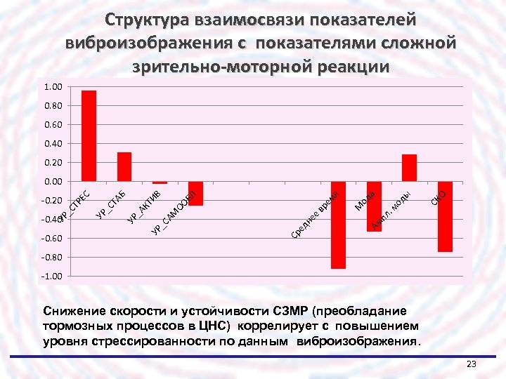 Структура взаимосвязи показателей виброизображения с показателями сложной зрительно-моторной реакции 1. 00 0. 80 0.