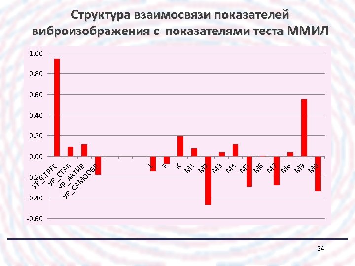 Структура взаимосвязи показателей виброизображения с показателями теста ММИЛ 1. 00 0. 80 0. 60