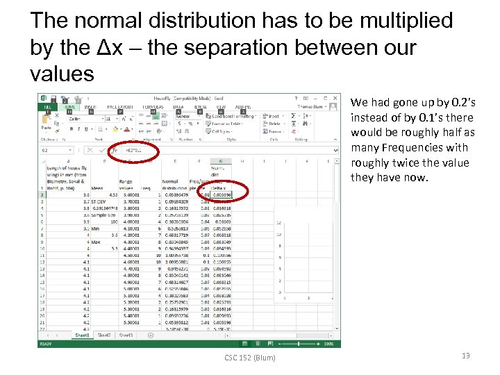 The normal distribution has to be multiplied by the Δx – the separation between