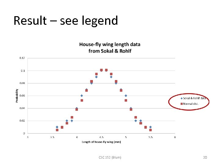 Result – see legend CSC 152 (Blum) 20 