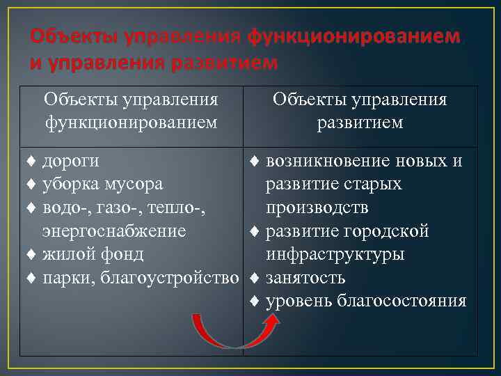 Объекты управления функционированием и управления развитием Объекты управления функционированием Объекты управления развитием дороги возникновение