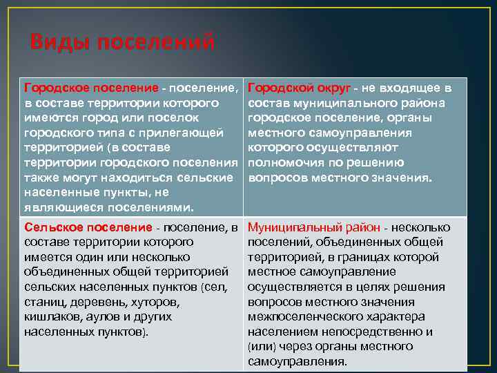 Разница между районом и округом. Характеристика городского поселения. Характеристика городских и сельских поселений. Специфика городских поселений. Типы городских поселений.