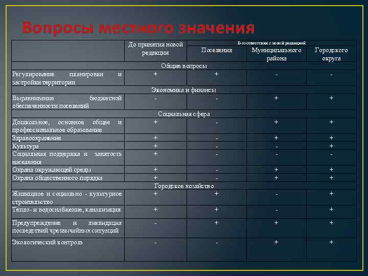 Вопросы местного значения До принятия новой редакции В соответствии с новой редакцией Поселения Муниципального