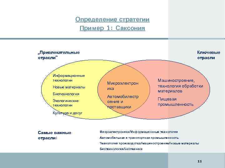 Определение стратегии Пример 1: Саксония „Привлекательные отрасли“ Информационные технологии Новые материалы Биотехнология Экологические технологии