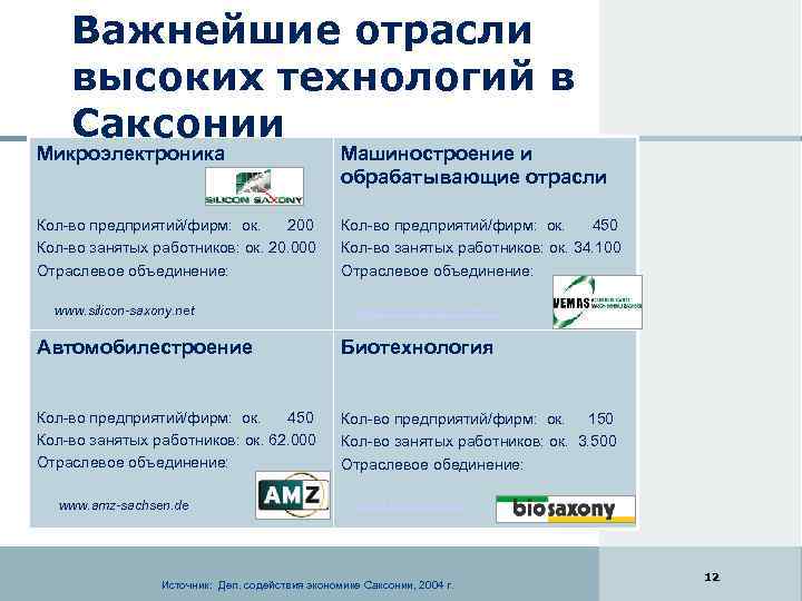 Важнейшие отрасли высоких технологий в Саксонии Микроэлектроника Машиностроение и обрабатывающие отрасли Кол-во предприятий/фирм: ок.