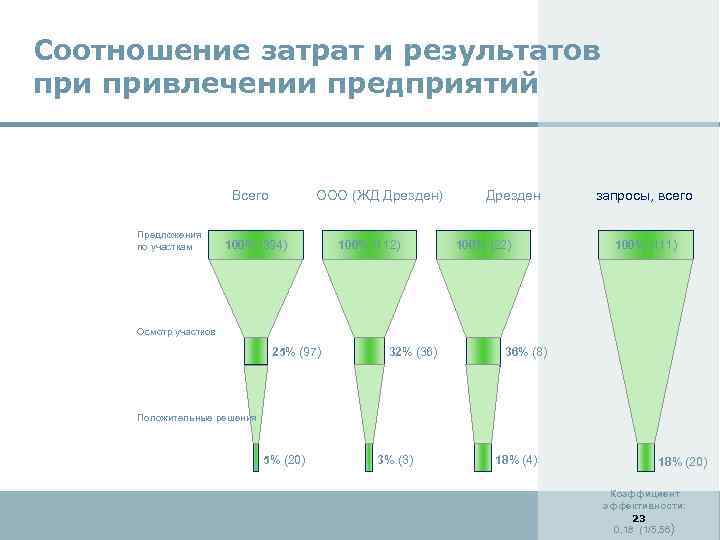 Соотношение затрат и результатов привлечении предприятий Всего Предложения по участкам ООО (ЖД Дрезден) 100%