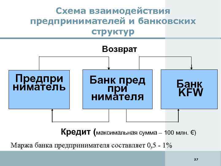 Схема взаимодействия предпринимателей и банковских структур Возврат Предпри ниматель Банк пред при нимателя Банк