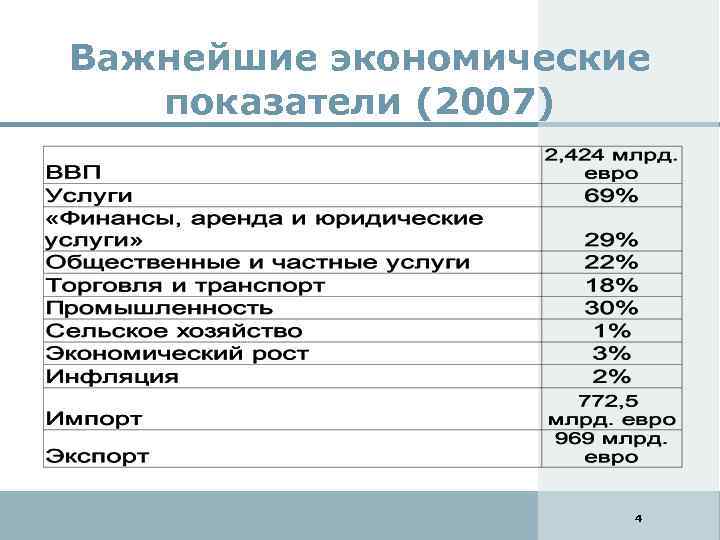 Важнейшие экономические показатели (2007) 4 