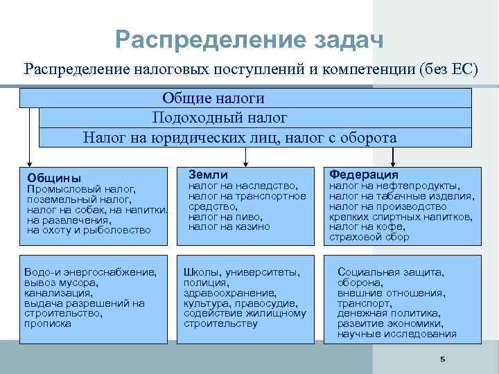 Распределение задач Распределение налоговых поступлений и компетенции (без ЕС) Общие налоги Подоходный налог Налог