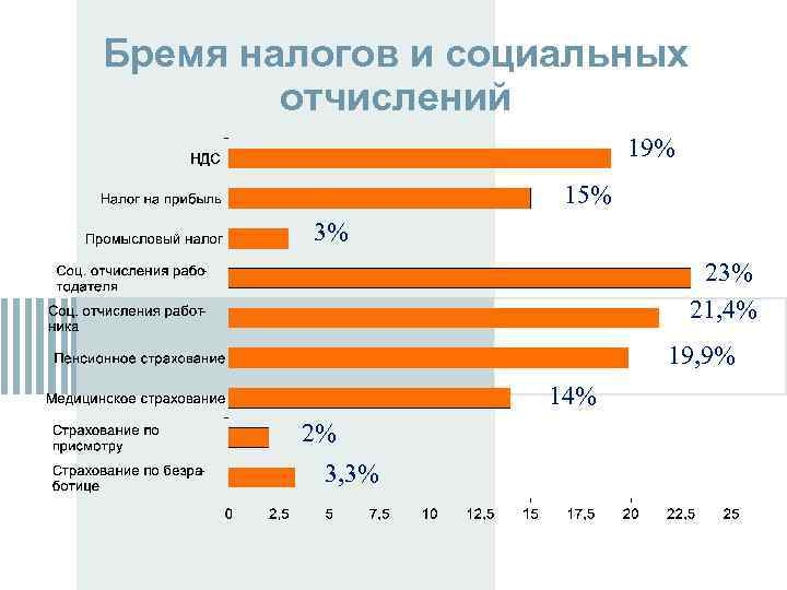 Бремя налогов и социальных отчислений 19% 15% 3% 21, 4% 19, 9% 14% 2%