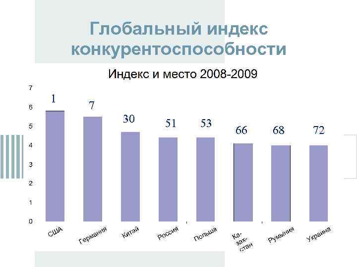 Глобальный индекс конкурентоспособности 1 7 30 51 53 66 68 72 